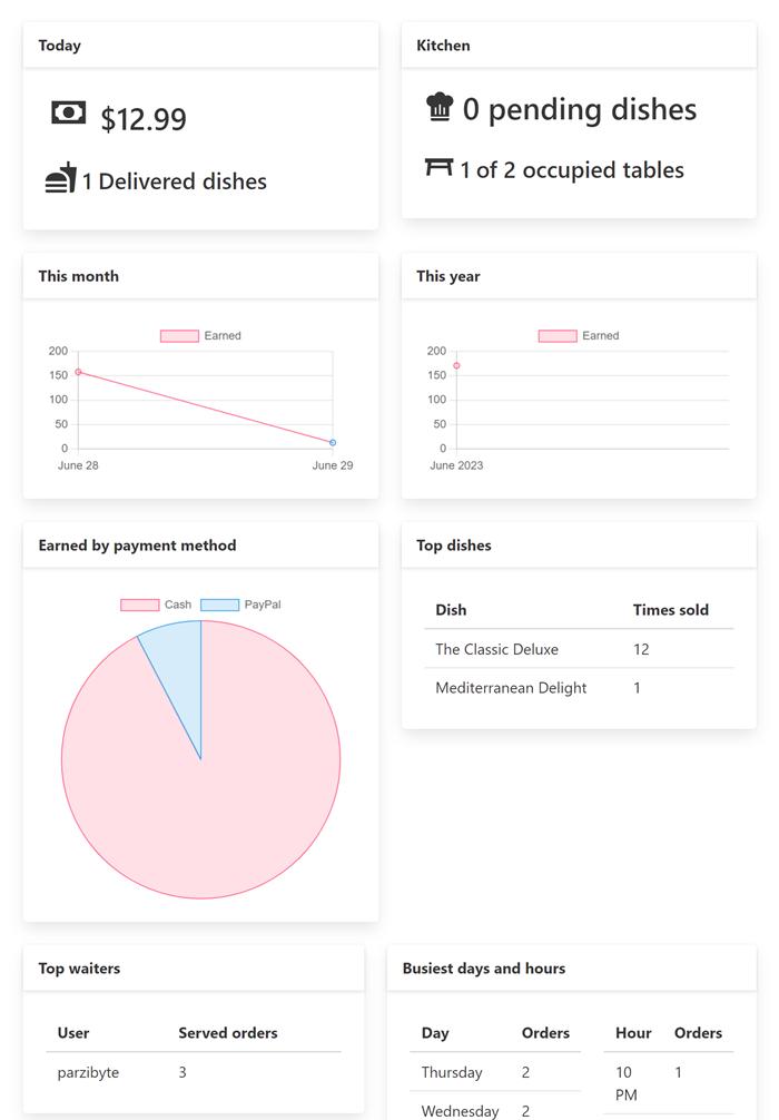 Dashboard - Explore top dishes, kitchen status and more with this free web-based restaurant software