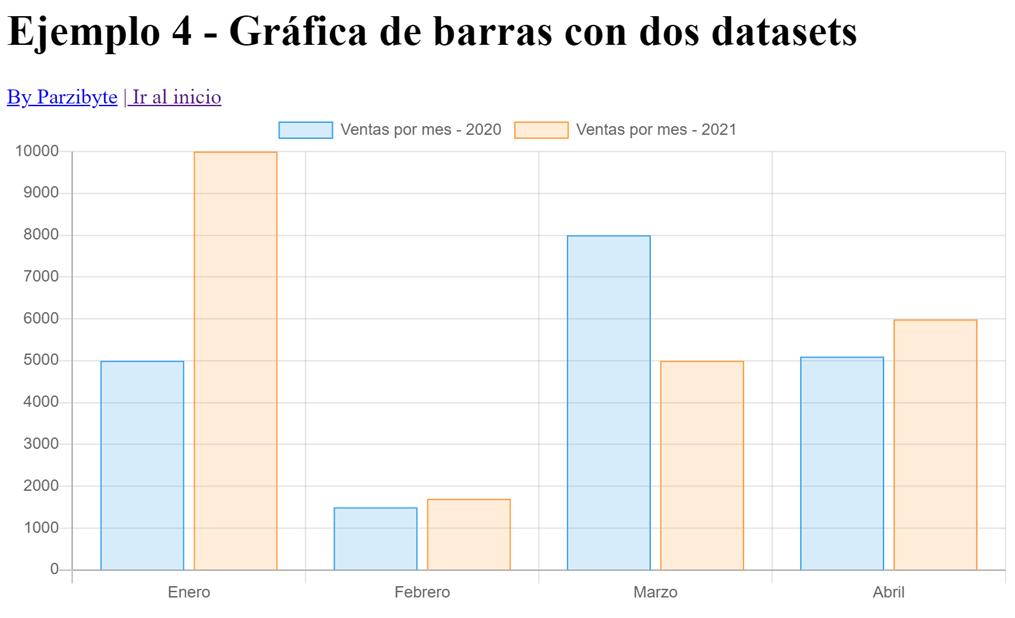 Tutorial de chart.js - Ejemplo para gráfica de barras con dos conjuntos de datos