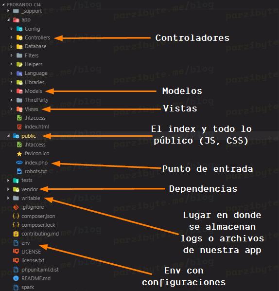 Estructura de directorios en CodeIgniter 4