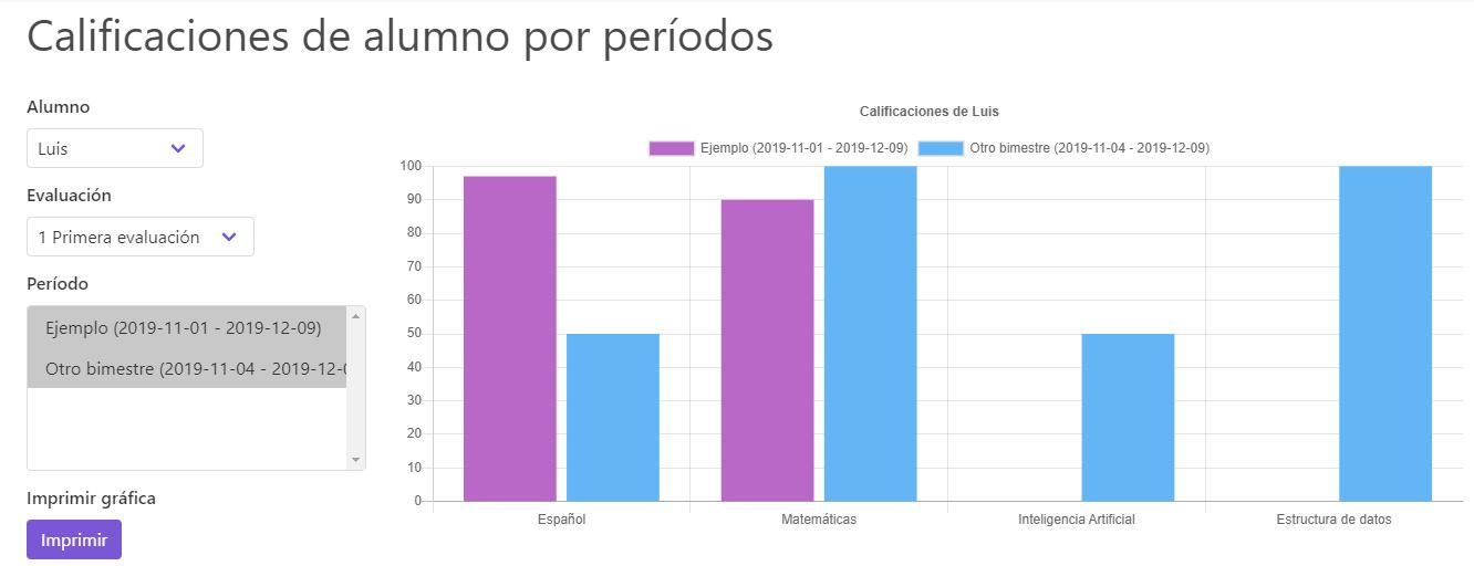 Gráficas para comparar calificaciones de alumno por período y materia