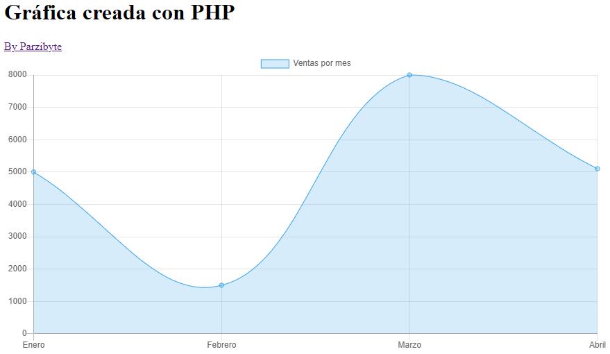 Gráfica creada con PHP