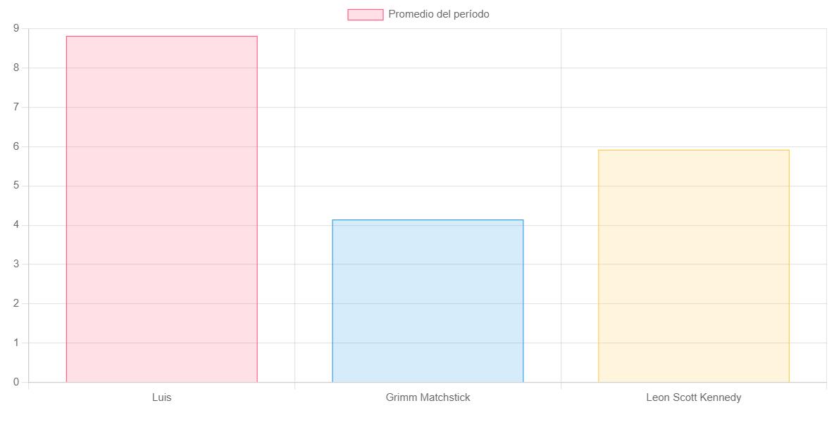 Gráfica de barras según promedio obtenido por el alumno - Control escolar web