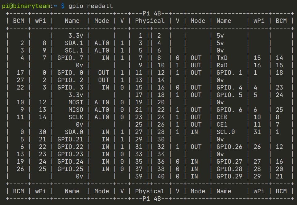 gpio readall en Raspberry pi