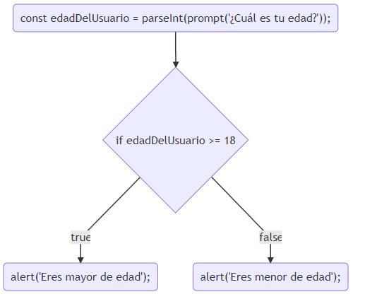 Diagrama de flujo - Mayor o menor de edad en JavaScript