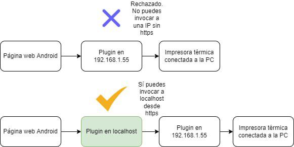 Imprimir en impresora térmica en red local