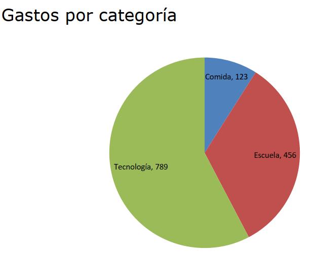 Gráfica de pastel con PHPWord