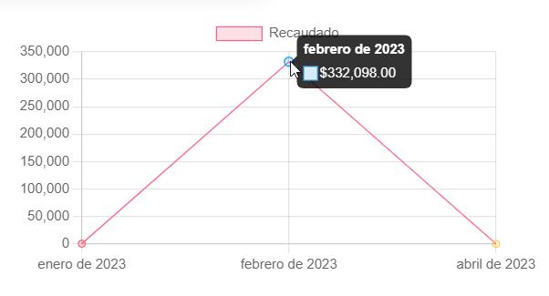 Ventas totales por mes en un año usando SQL