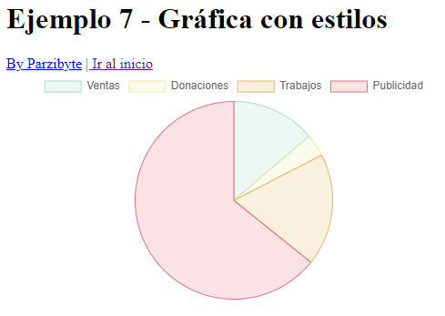  - Tutorial con ejemplos para gráficas en la web - Parzibyte's blog