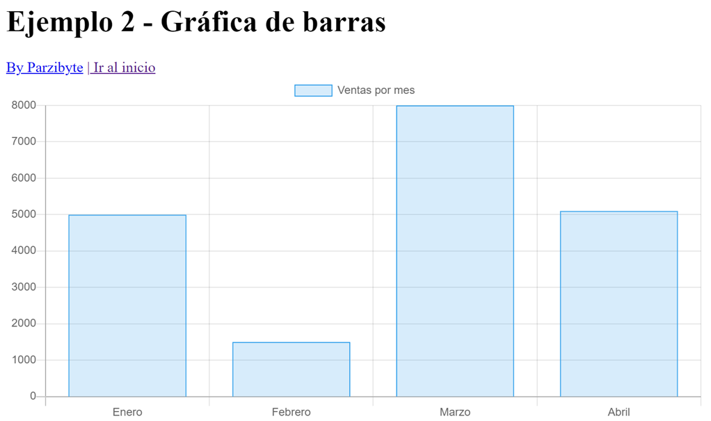  - Tutorial con ejemplos para gráficas en la web - Parzibyte's blog