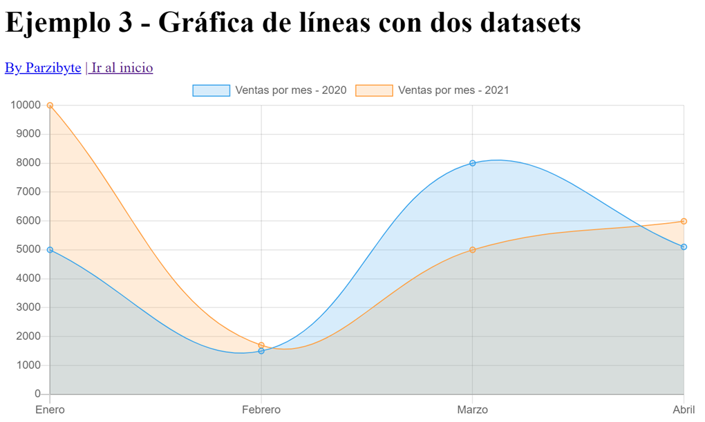 Gráfica comparativa con dos conjuntos de datos usando chart.js