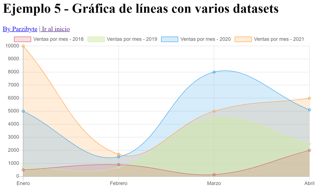 Gráfica de línea con varios dataset usando chart.js - Tutorial con ejemplos