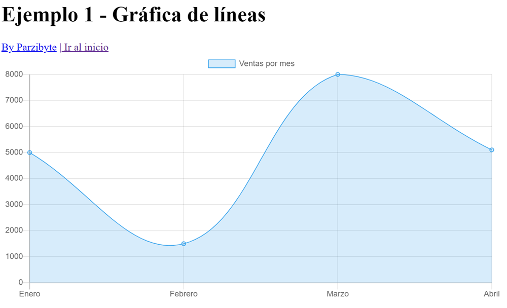 Gráfica de líneas - Tutorial de chart.js con ejemplos