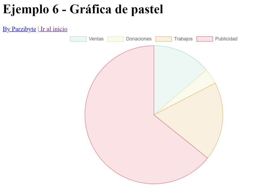  - Tutorial con ejemplos para gráficas en la web - Parzibyte's blog