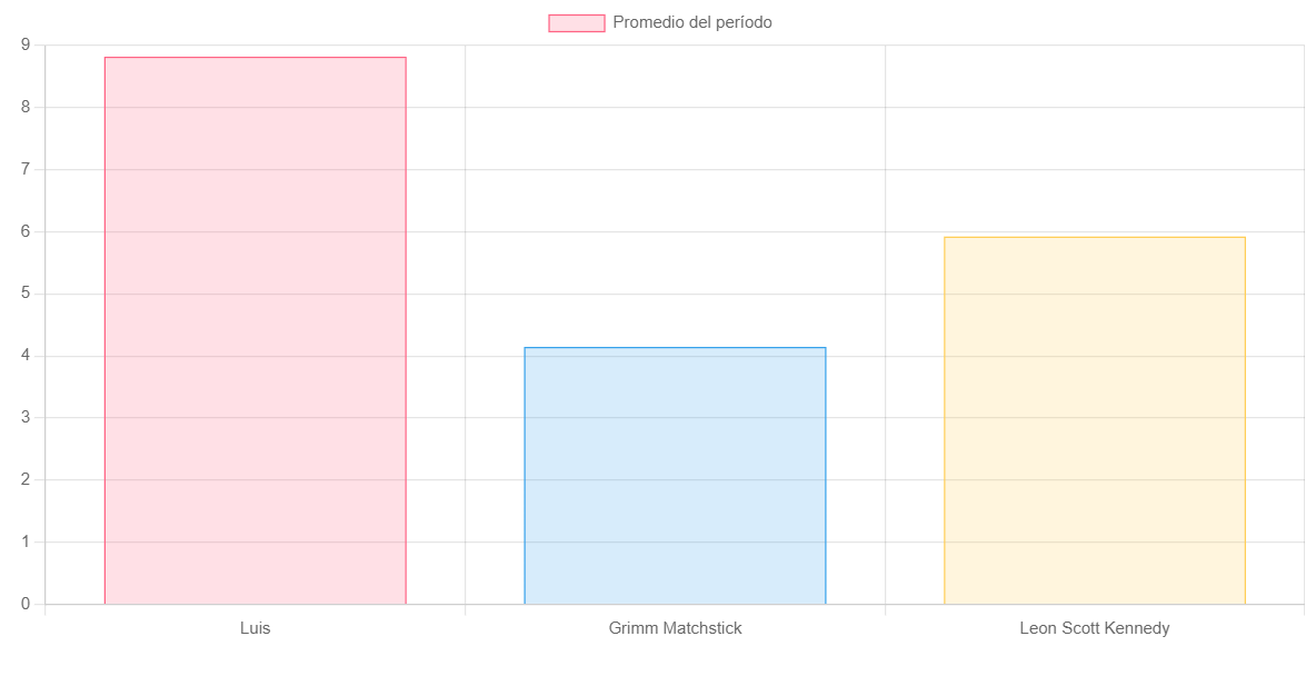 Gráfica de barras según promedio obtenido por el alumno - Control escolar web